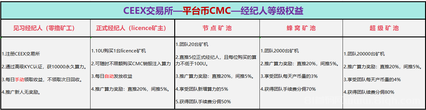 CMC增长百倍的魔力:CEEX全球首发,注册送1万算力,平台优势明显
