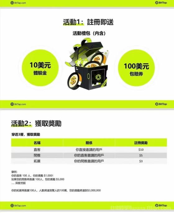 推特金标Bittap首码空投大毛:已拿5国牌照,全球启动,抓紧注册挖头矿免费撸