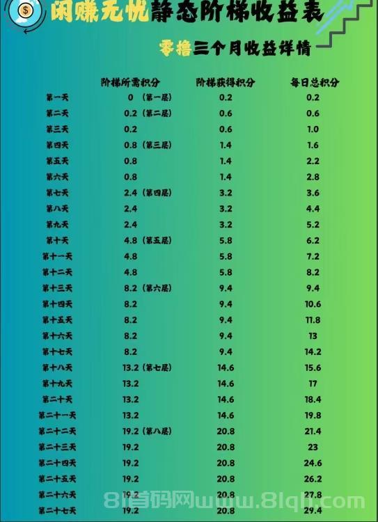《闲赚无忧》智链星途模式:每天签到爬楼撸积分,轻松赚取秘银