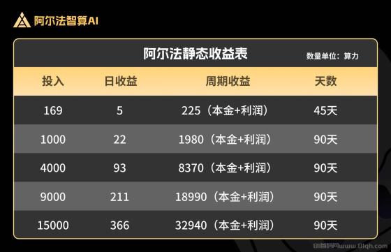 阿尔法智算AI:全新风口项目上线,公司实力大背景,创新玩法引领行业