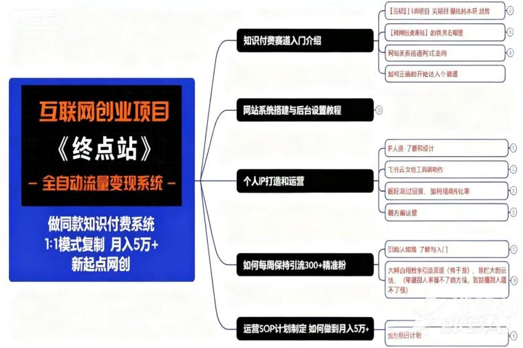 做项目不如卖项目,带你做知识付费网创项目资源站,日入800+有手机就行。