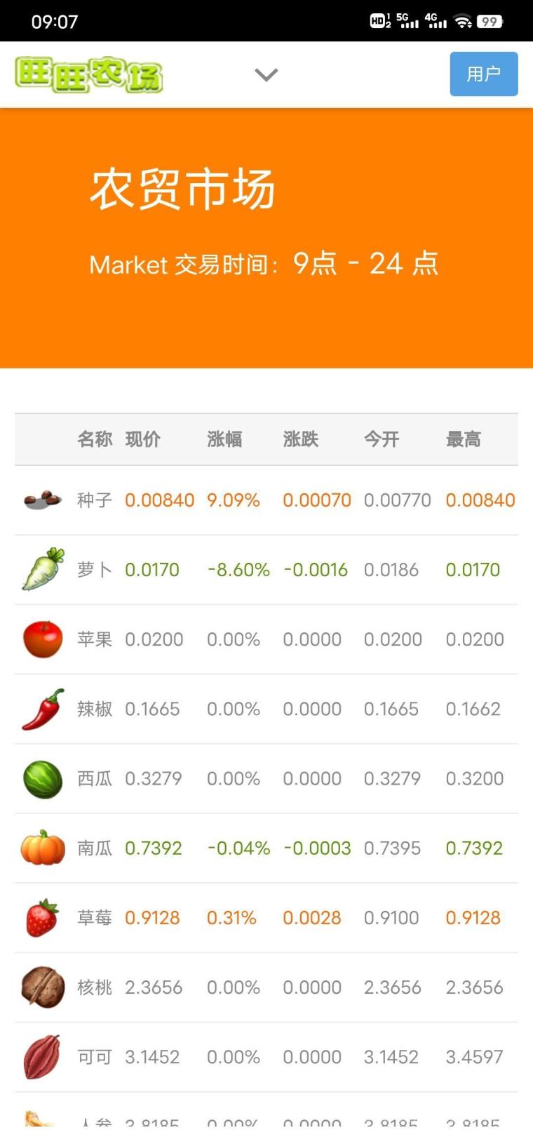 旺旺农场首码:果实50满产秒卖,三轮种植日撸十几元,8级活动前布局正当时