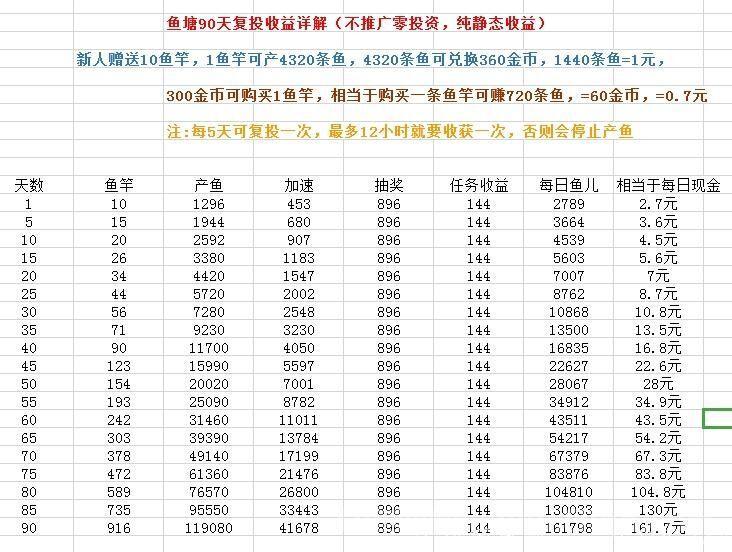 鱼塘首码零撸自带交易:注册送10竿钓4万鱼,1440鱼=1元,看广告日躺1元+五级提成秒提