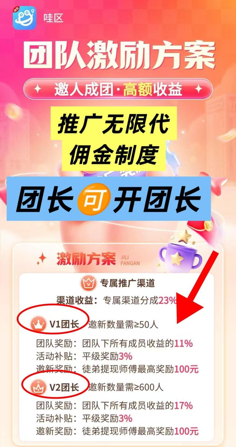 哇区首码0撸碎片广告:0.2元起74元封顶,玩赚旗下秒提0.3,V2团长拿20%+100拉新