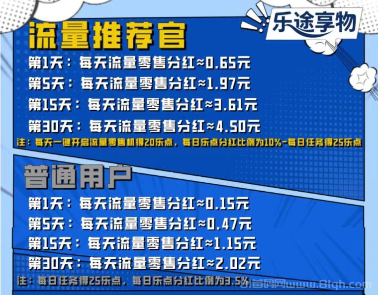 乐途享物首码零撸：15广25乐点每日分红1元起提秒到