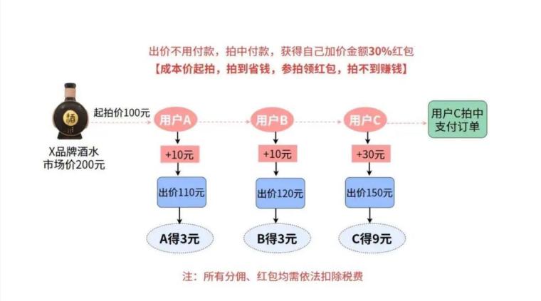 趣惠拍｜全新竞价电商来了，拍到省钱，拍不到也赚钱！