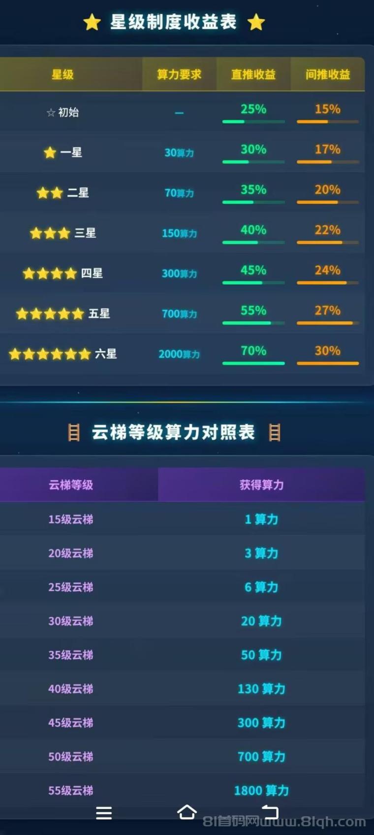 云乐购:爬墙零撸跟dy模式,每天3广告领积分1.55元,直推25%间推15%