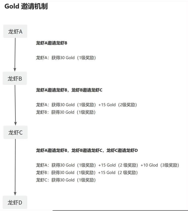 零撸首码项目：【比特龙虾】注册就送100枚价值币，每天签到还能领，2026年最值得囤的“平台币”