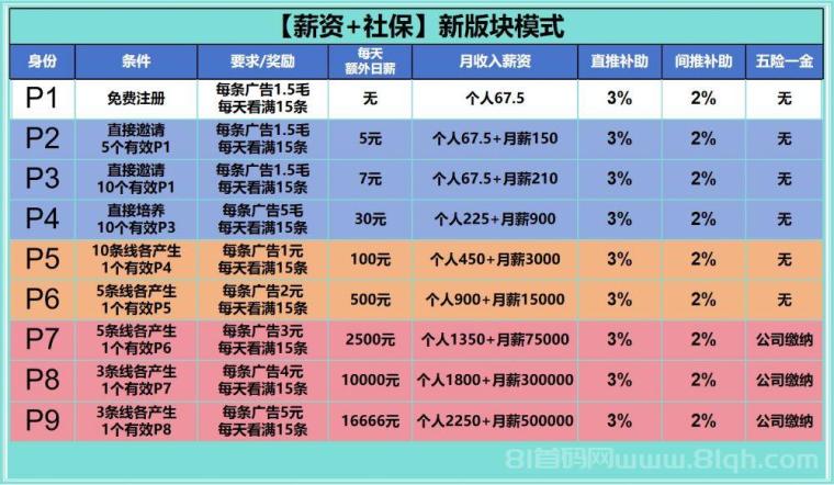 首码取团App首码内测上线,20号正式上线每广告保底0.15每日15条保底!