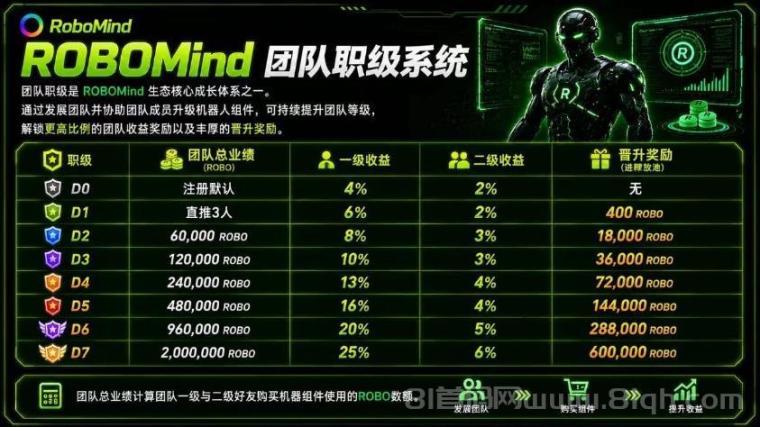 空投来了！RoboMind创新模式，零撸主流币ROBO，一币0.14元，已上各大交Y所！