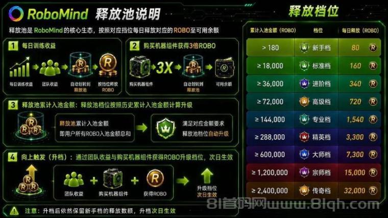 空投来了!RoboMind创新模式,零撸主流币ROBO,一币0.14元,已上各大交Y所!