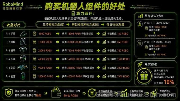 空投来了!RoboMind创新模式,零撸主流币ROBO,一币0.14元,已上各大交Y所!