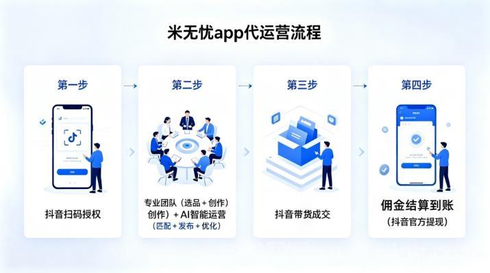 绿色挂机项目:米无忧图文带货,抖音一键授权,托管躺赚,无需投资!