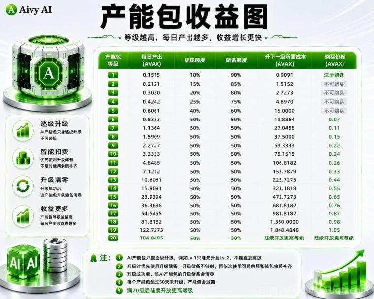 今日首码AivyAI，新模式，新玩法，布局市场 普通人能参与的AI风口，注册送AVAX与新手大礼包，