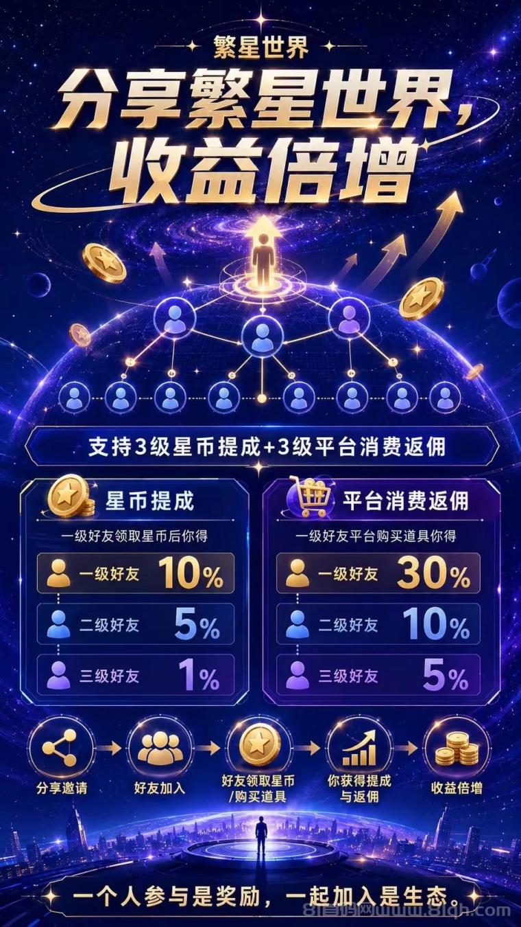 繁星赚：首码零撸首次登录领2星币，1枚星币每天分H0.15米，30层管道后期躺Z