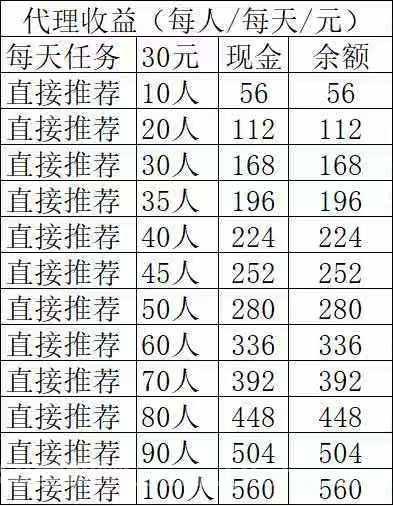 智兔甄选:纯零撸微信扫码一键注册,看广告做任务得余额1比1购物,推广升级佣金天天有