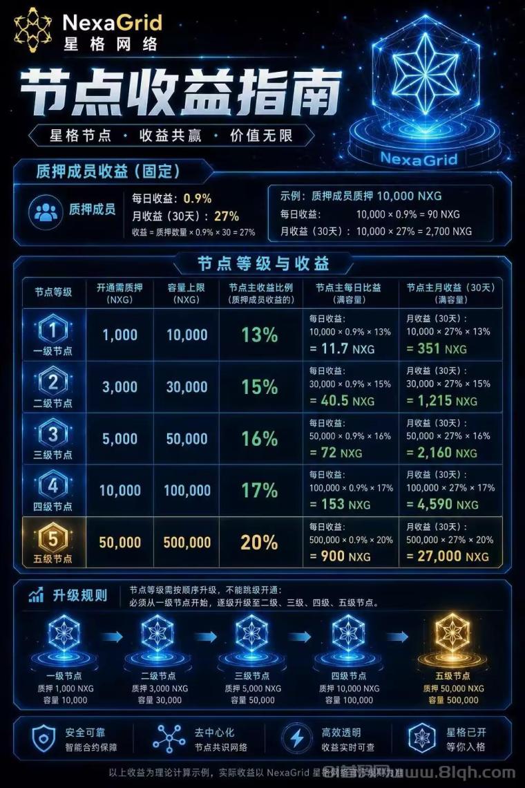 首码刚出,NexaGrid零撸4位数,全网首发,团队10袋,干就完了!