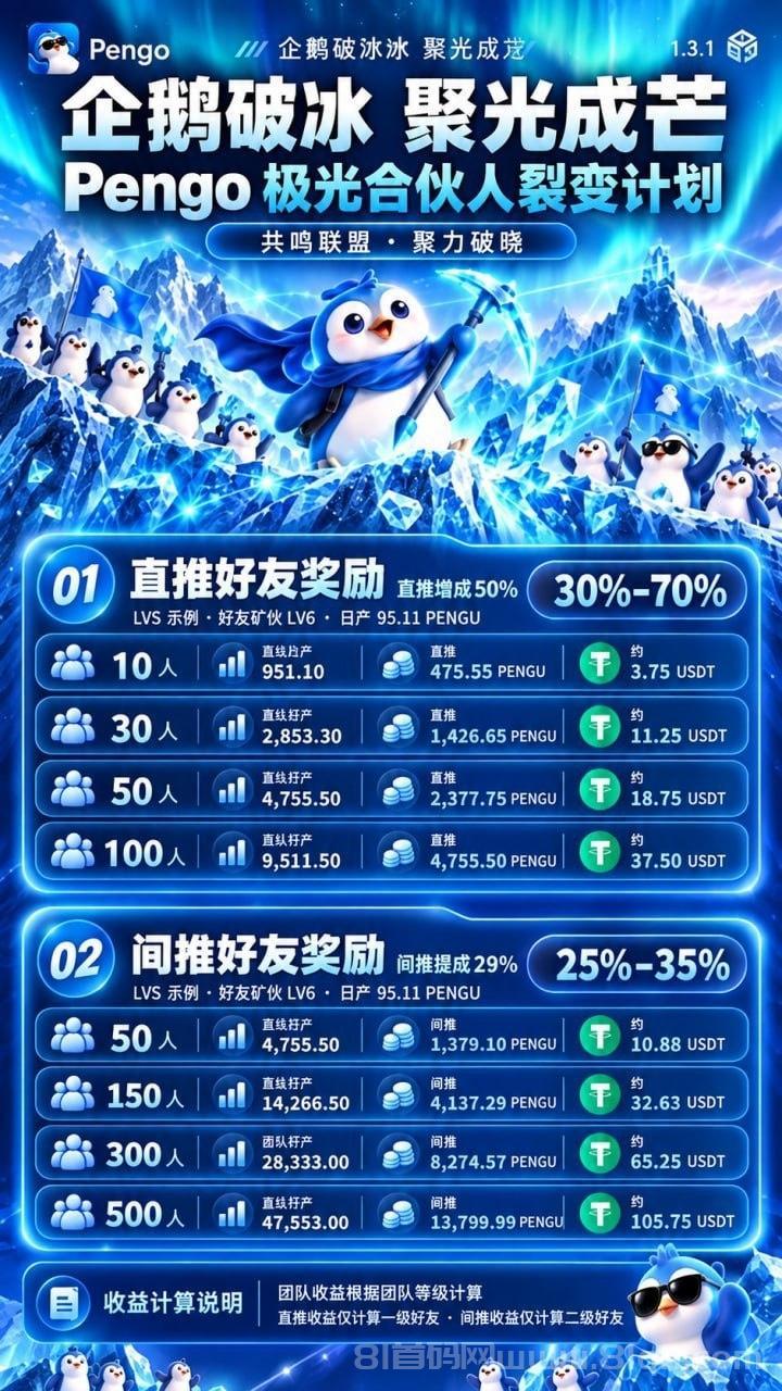 Pengo0撸首码，注册送80PENGU和一台企鹅矿机